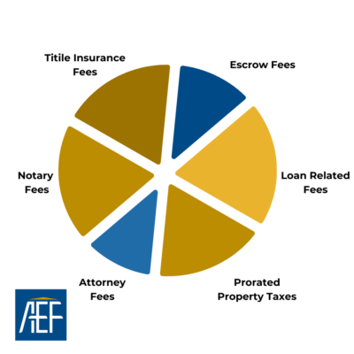 colored graph of closing fees