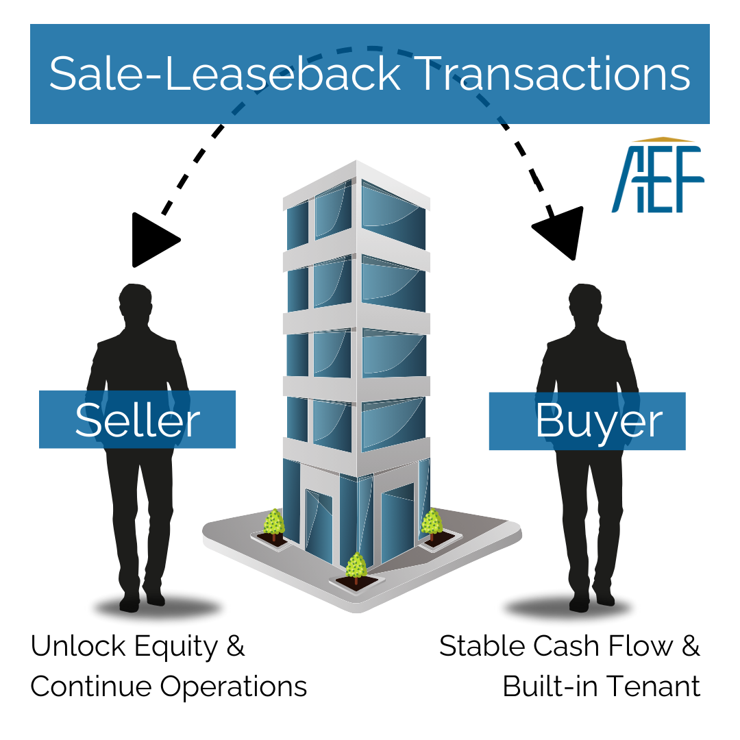 Non-traditional Commercial Real Estate Financing & Its Impact On Escrow_Sale-Leaseback Transaction Sale-leaseback transaction diagram showing a commercial property sold by a seller to a buyer, allowing the seller to unlock equity and continue operations while the buyer receives rental income.