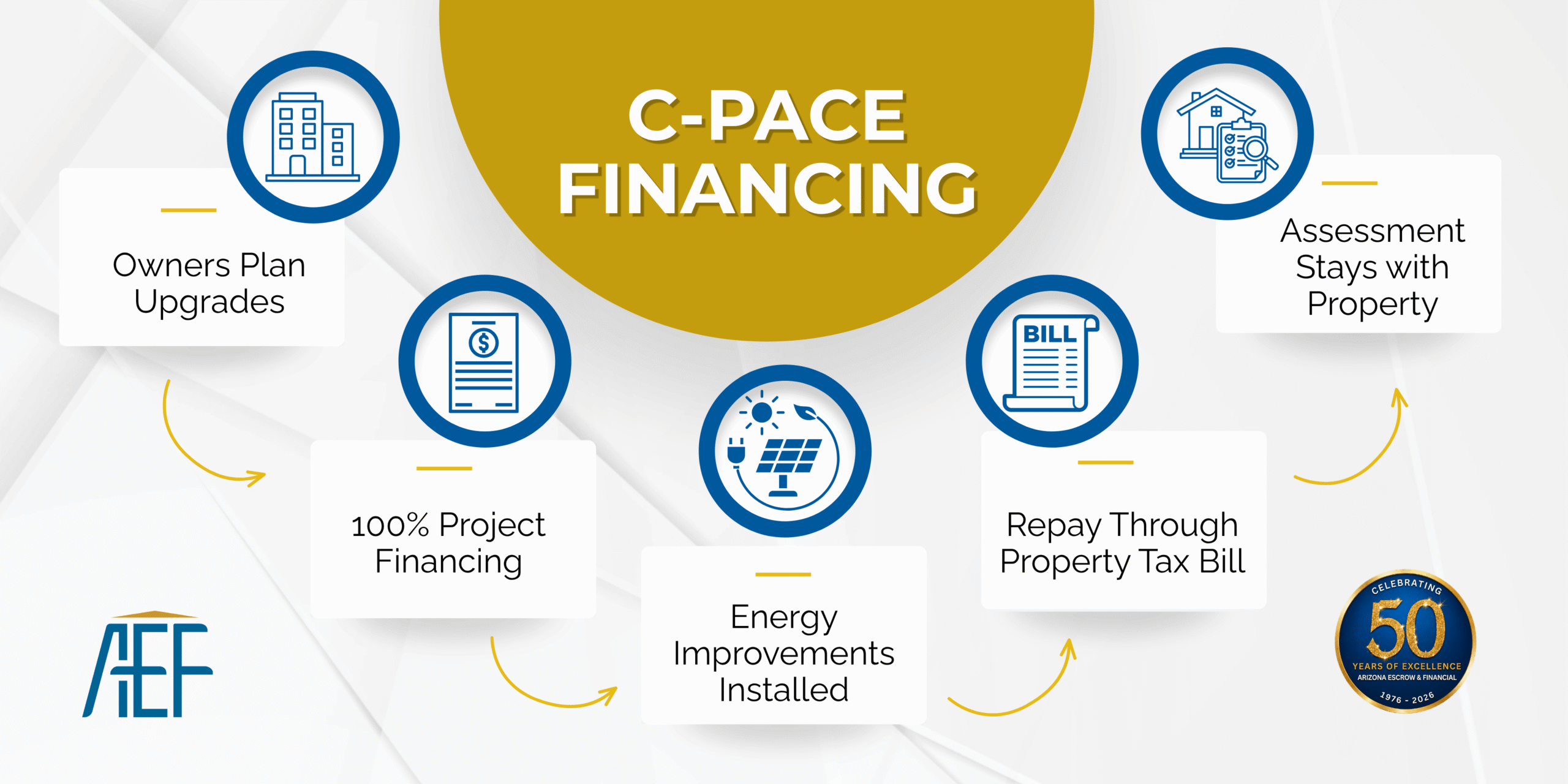 AEF Blog Non-Traditional financing_CPACE C-PACE financing infographic showing the process from property upgrades and 100% project financing to energy improvements, repayment through the property tax bill, and the assessment remaining with the property.