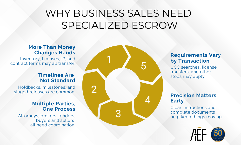 Why Business sales need specialized escrow.