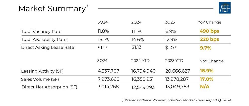 Q3 2024 Market Report for Phoenix Commercial Real Estate and Industrial Markets