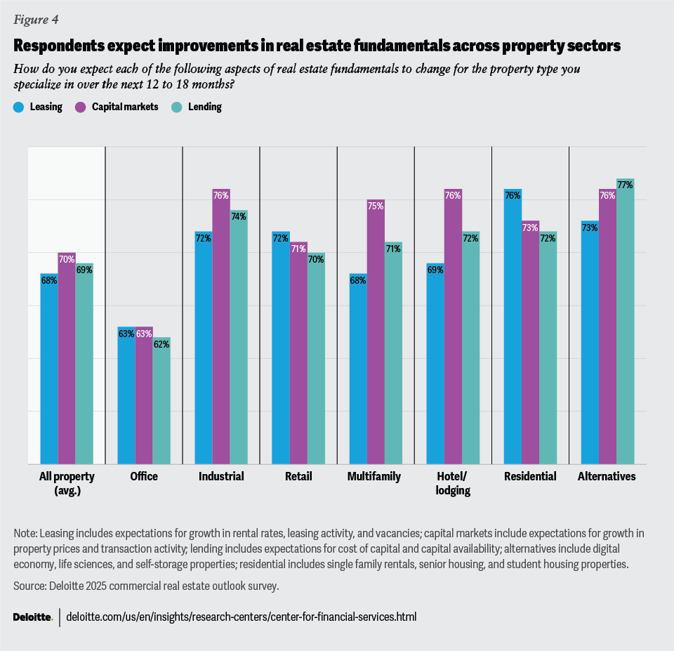 Deloitte respondents expect improvements in commercial real estate