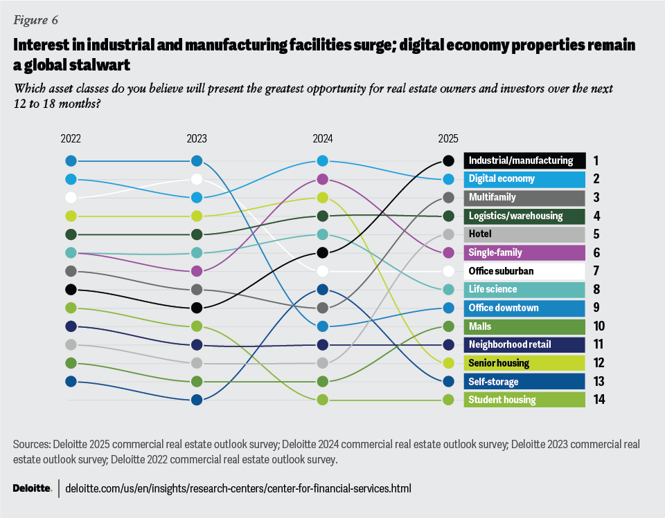 Deloitte Figure Commercial Real estate 2025