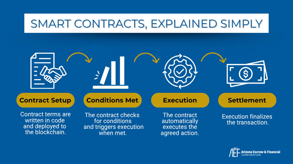 How Smart Contracts Work How smart contracts work.