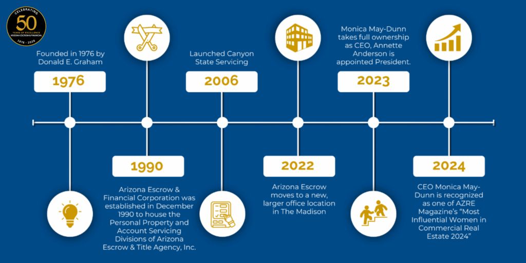 Timeline of AEF's history over 50 years.