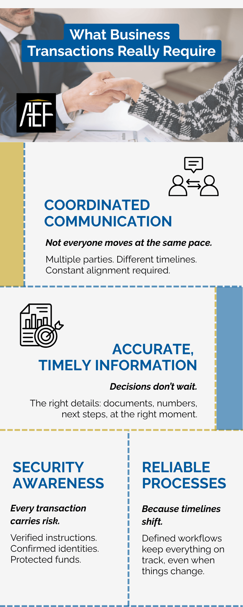 AEF Blog – What business transactions really require What business transactions really require: Coordinated communication, accurate, timely information, security awareness, reliable processes.