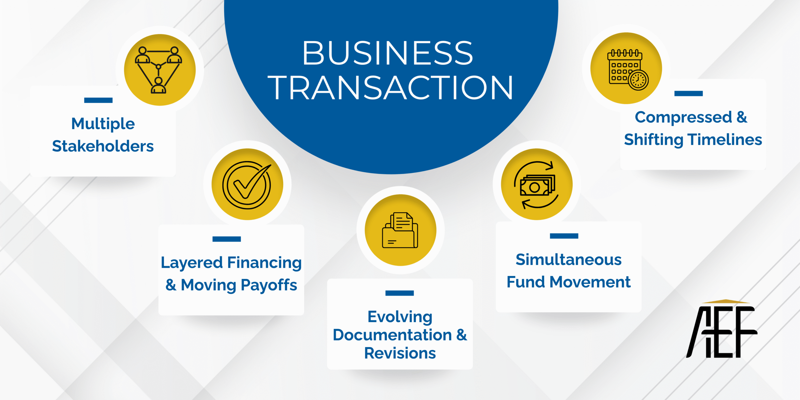AEF Blog – What business transactions are made of Business transactions: Multiple stakeholders, layered financing and moving payoffs, evolving documentation and revisions, simultaneous fund movement, compressed shifting timelines.