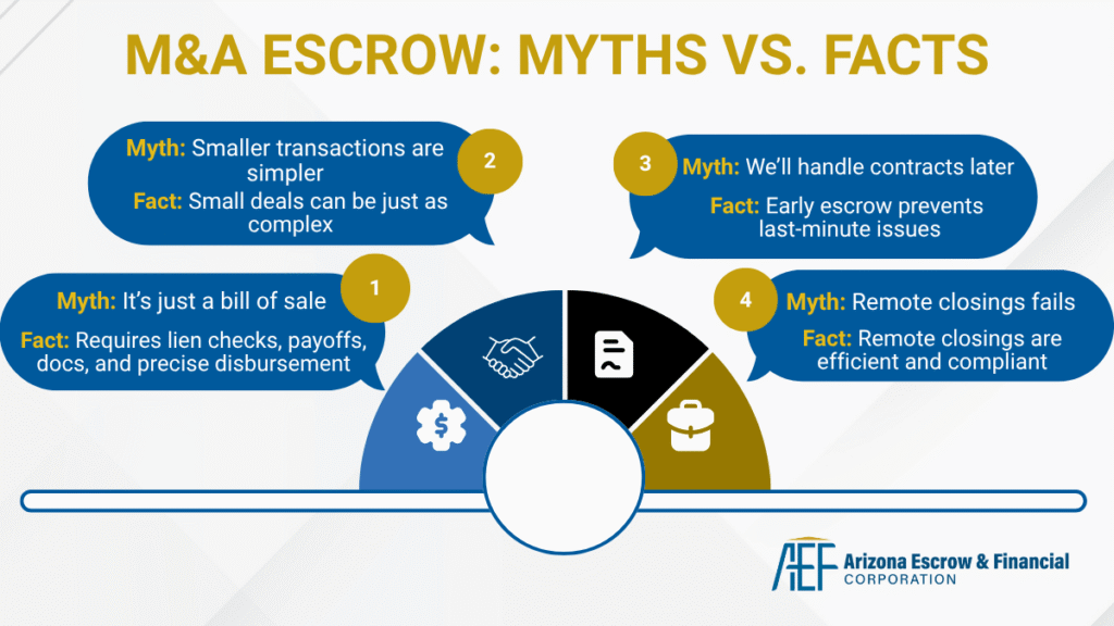 Escrow for M&A: 4 myths vs facts detailed.