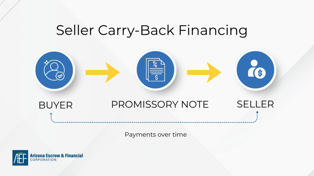 AEF Blog: Seller Carry-Back Financing Three images depicting the process of using promissory notes between buyer and seller. An arrow connects to the buyer and seller showing flow of payments over time.