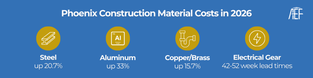 AEF BLOG CRE 2026 Mid-Year Market Update_Construction material Phoenix construction material costs in 2026 infographic showing steel up 20.7%, aluminum up 33%, copper and brass up 15.7%, and electrical gear lead times of 42 to 52 weeks.