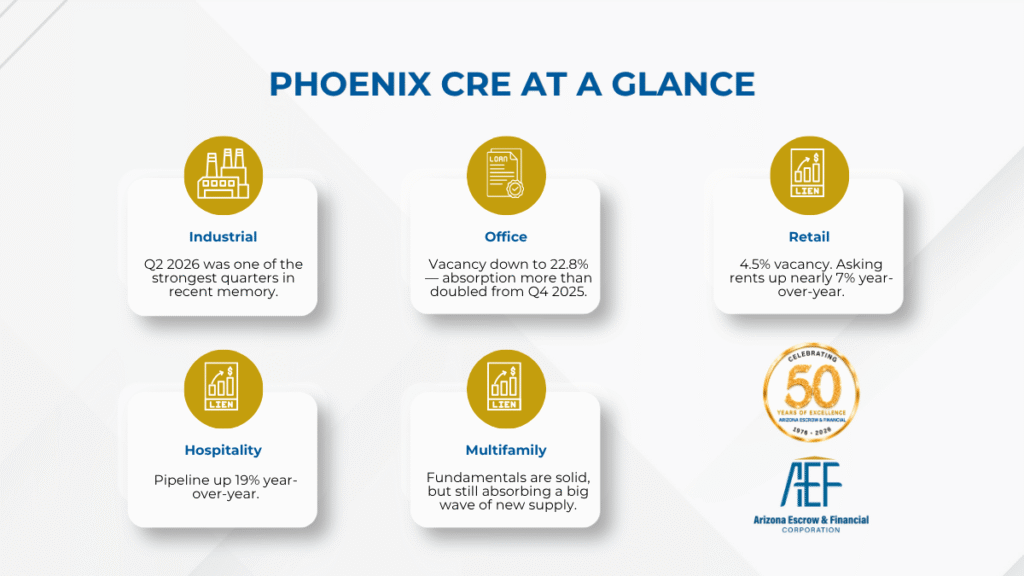 AEF BLOG CRE 2026 Mid-Year Market Update_CRE at a glance Phoenix CRE at a glance infographic showing 2026 trends in industrial, office, retail, hospitality, and multifamily real estate.