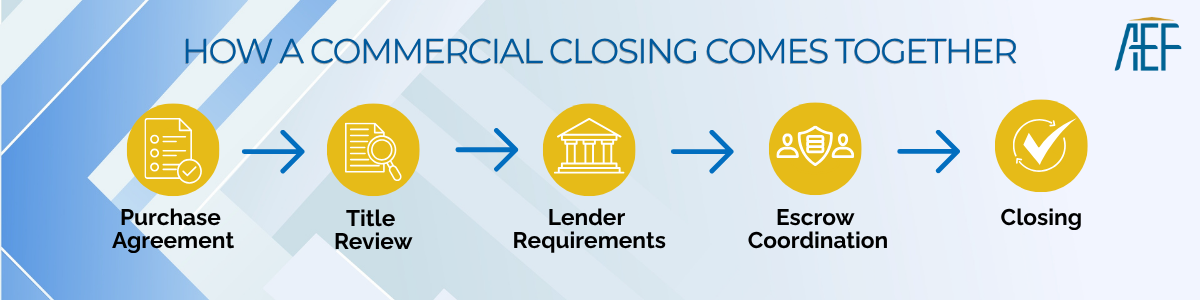 How a Commercial Closing comes together How a Commercial Closing comes together